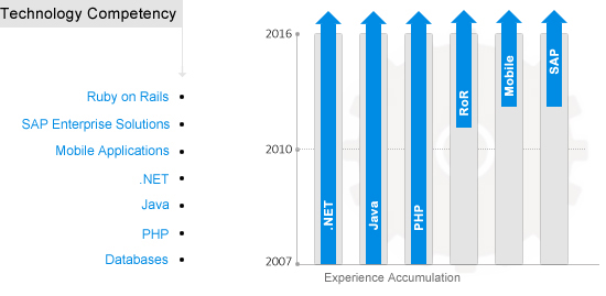 Technology Competency